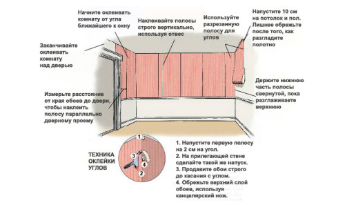 Технология и этапы поклейки обоев