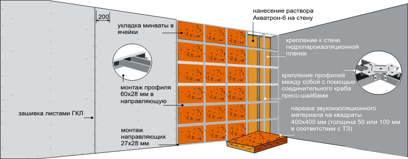 Минвата для внутреннего утепления стен