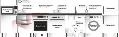 Расположение элементов кухни