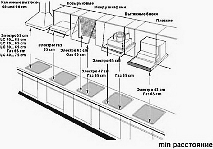 Рекомендуемое расстояние от плиты до вытяжек различного типа