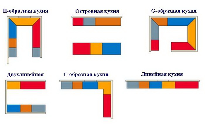 Расположение шкафов будет зависеть от размера вашей кухни