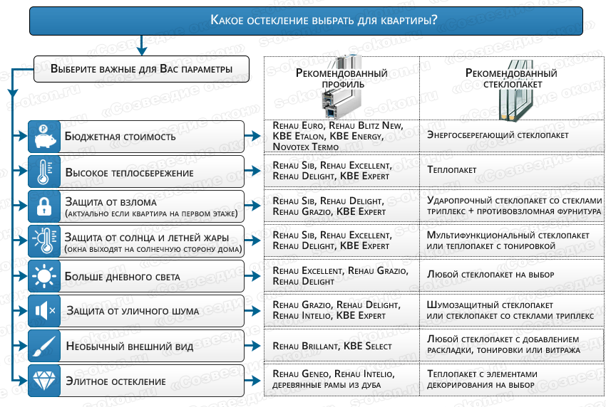 Как выбрать окна для квартиры?