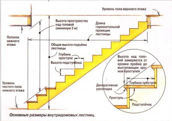 Одномаршевая лестница своими руками