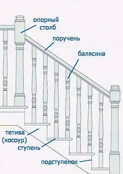 Одномаршевая лестница своими руками