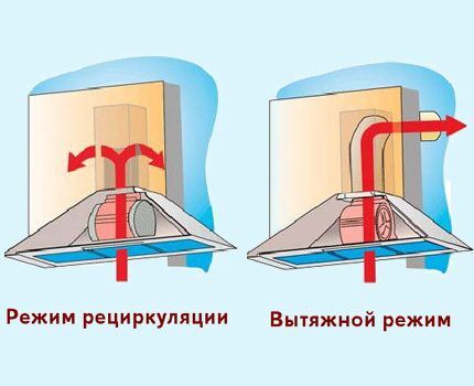 Схема работы двух типов вытяжек