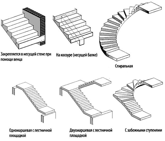 Разновидности лестниц