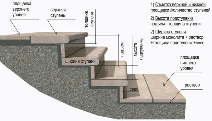 Схема устройства лестницы