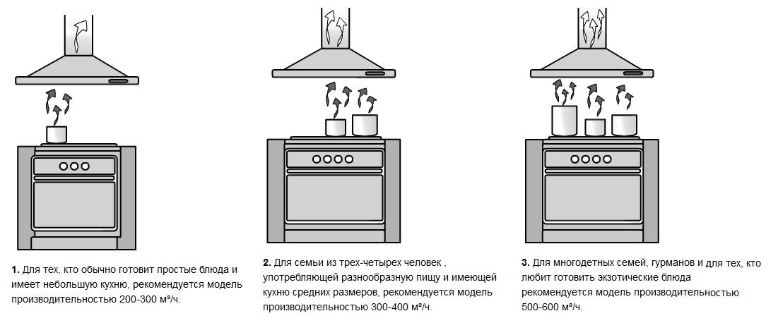 Выбор мощности вытяжки для кухни гостиной