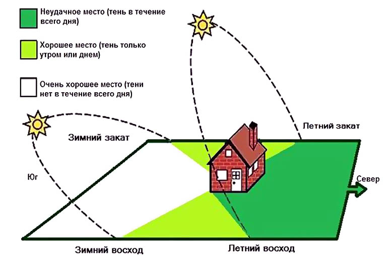 Как определить степень освещенности комнат в доме по его расположению на участке