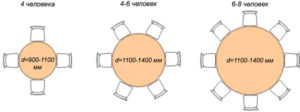 Размеры круглых обеденных столов