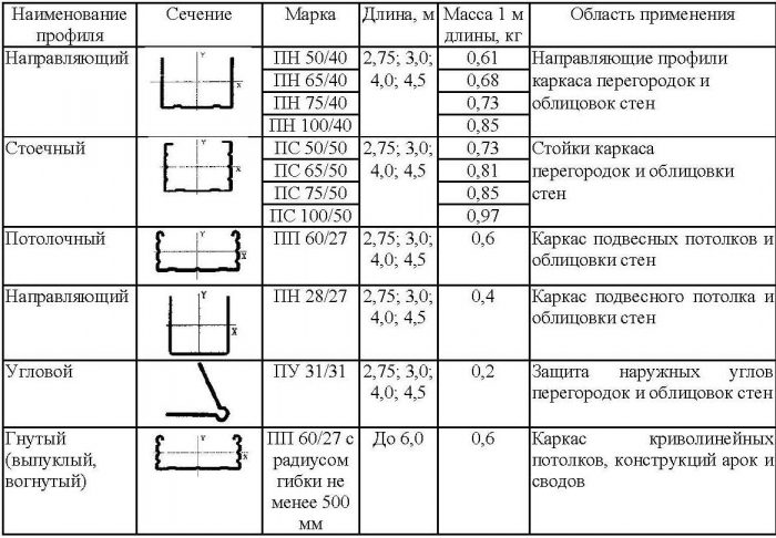 виды профилей для гипсокартона