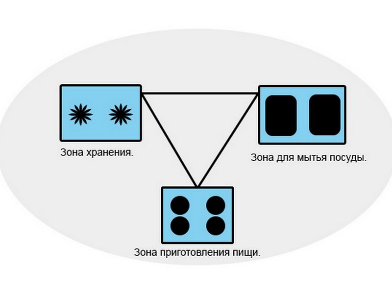 Планировка кухни: как правильно распланировать кухню (фото примеры)