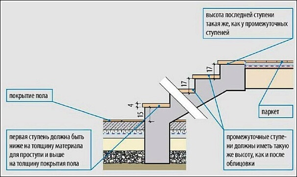 Лестница размер ступеней с отделкой