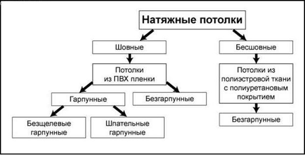 Шовные и бесшовные натяжные потолки