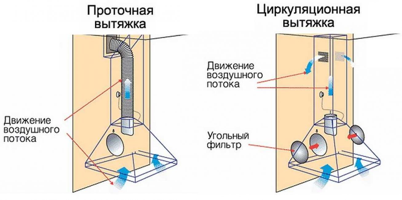 проточная и циркуляционная вытяжка 