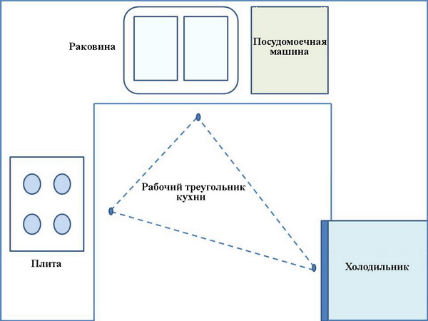 Рабочий треугольник в кухне