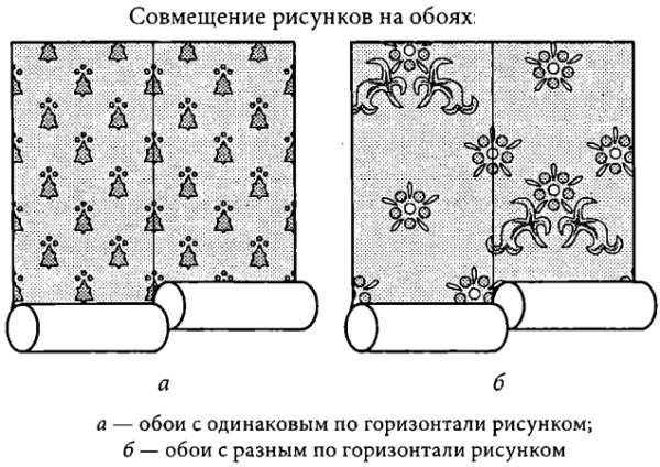 Основные виды совмещения обоев