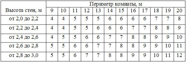 При стандартном размере рулона (10х0,5 метра) для расчета можно просто воспользоваться таблицей.