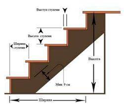 Как строить лестницу на второй этаж вы бы не решили, параметры будущей конструкции вас особенно смущать своим количеством не будут – всего 4 основных